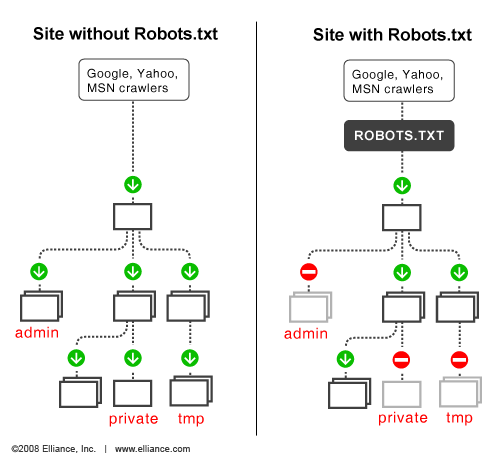 WordPress with or without robot.txt  