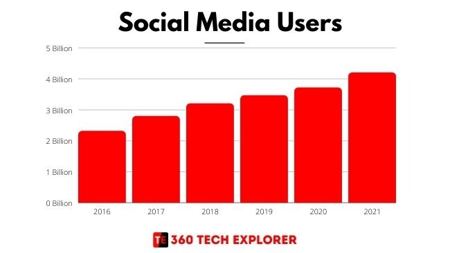 Active social media users year-by-year chat