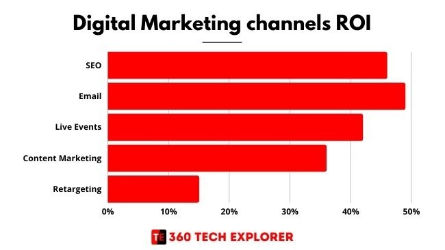Digital Marketing channel ROI