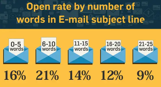 Email subject lines improve CTR