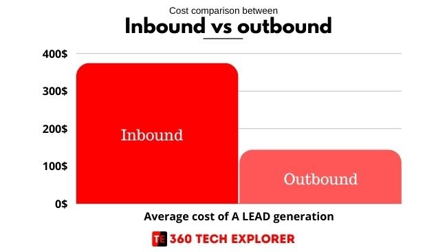Inbound marketing vs outbound marketing Cost
