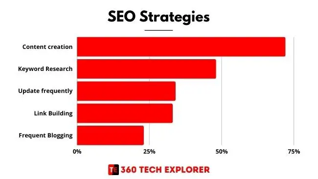 Most effective SEO strategy