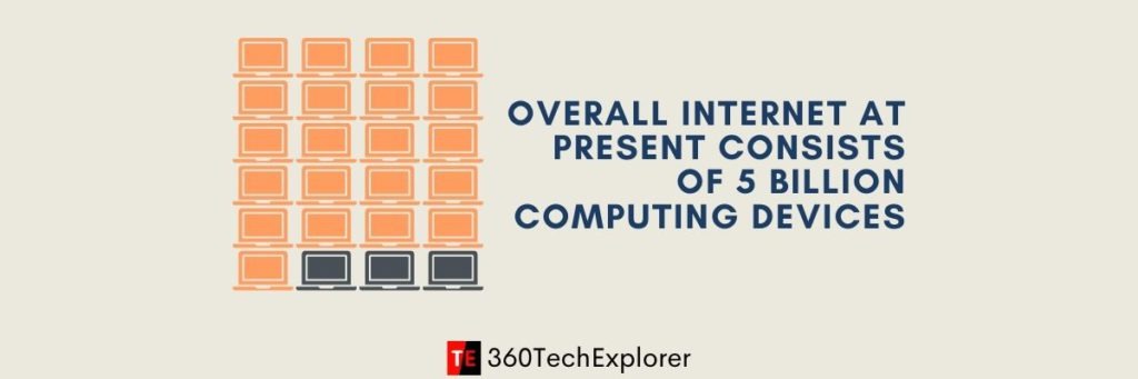 Overall Internet at present consists of 5 Billion computing devices