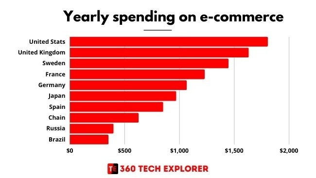 Spending in e-commerce