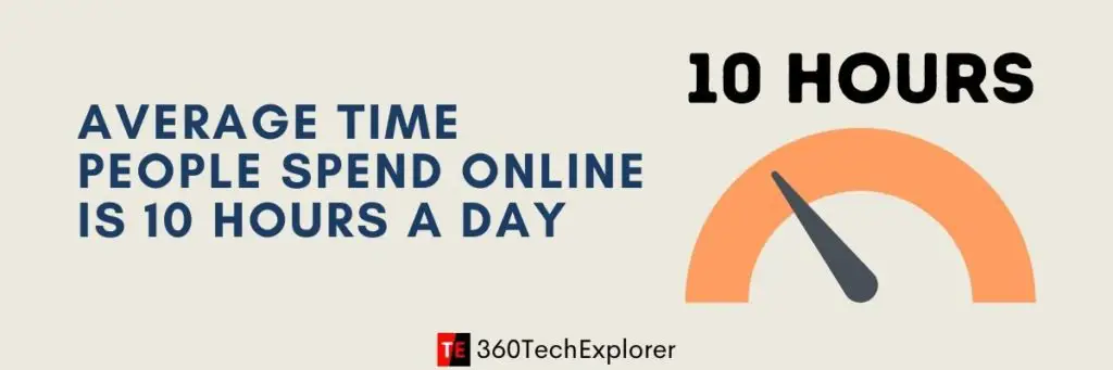 The average time people spend online is about 10 hours a day