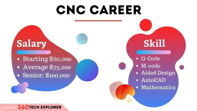 CNC Programmer Career