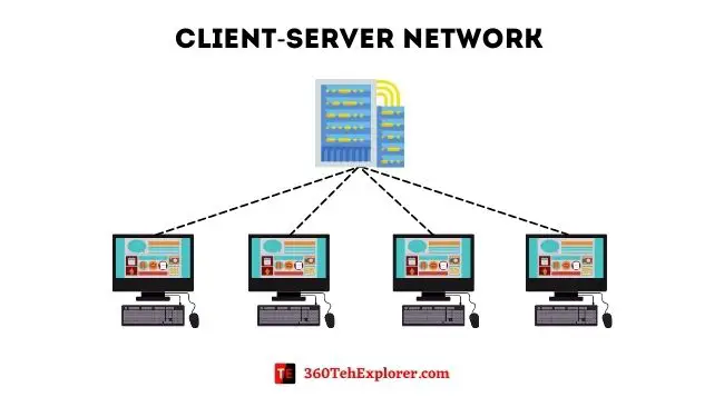 Client-Server network