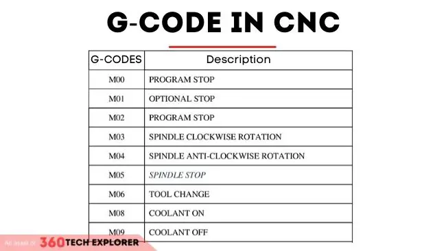 G-Code in CNC