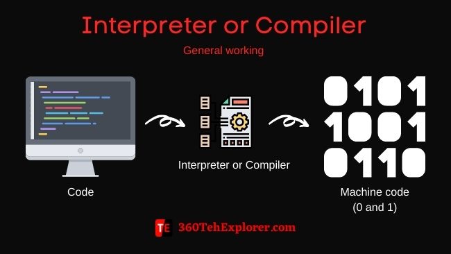 Interpreter or Compiler