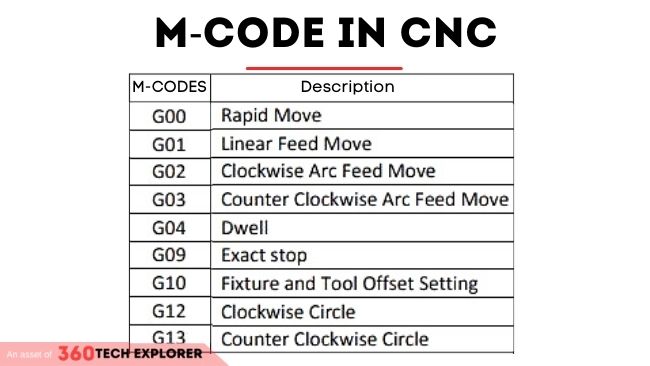 G-Code in CNC
