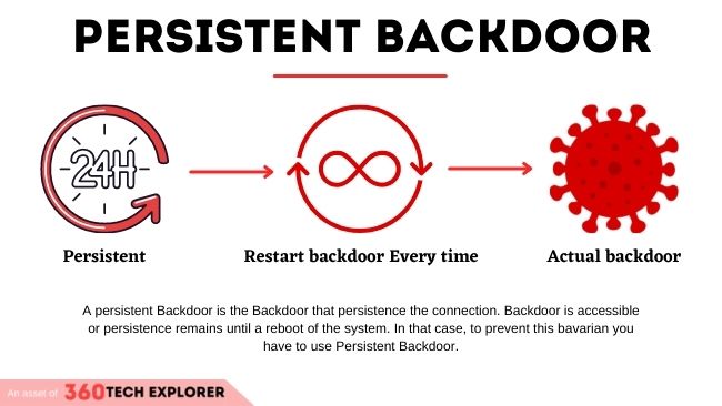 Persistent Backdoor
