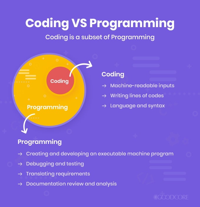 Programming vs coding