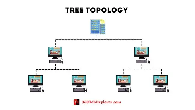 Tree topology