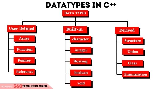 C++ Datatypes