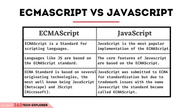 ECMAScript and Javascript