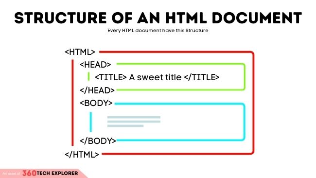 HTML document structure