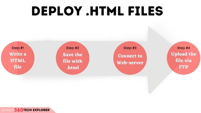 Publish or Deploy HTML files