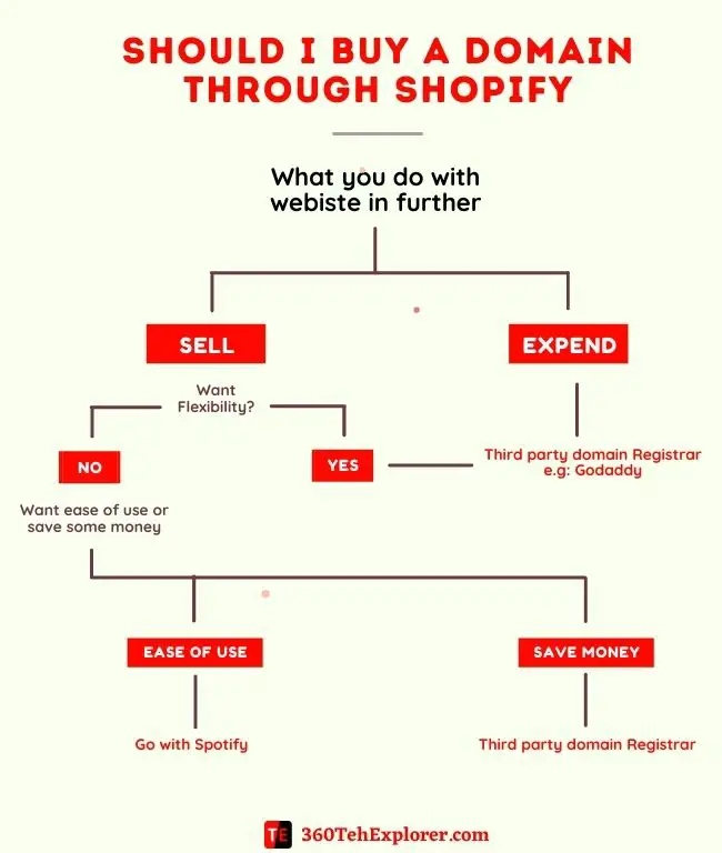 Should I Buy a domain through Shopify or Godaddy (Decision tree)