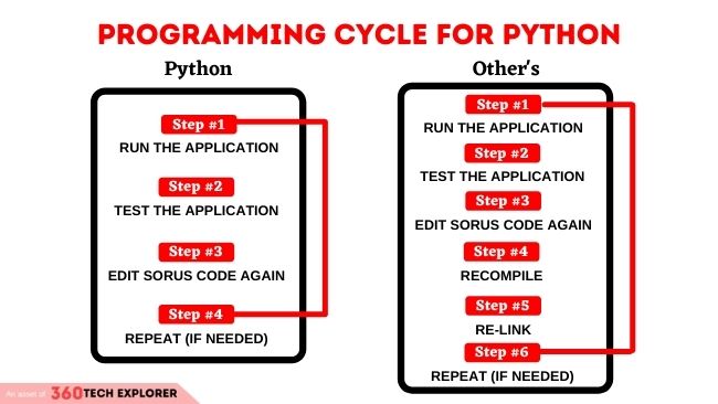 Traditional programming cycle vs Programming cycle for python
